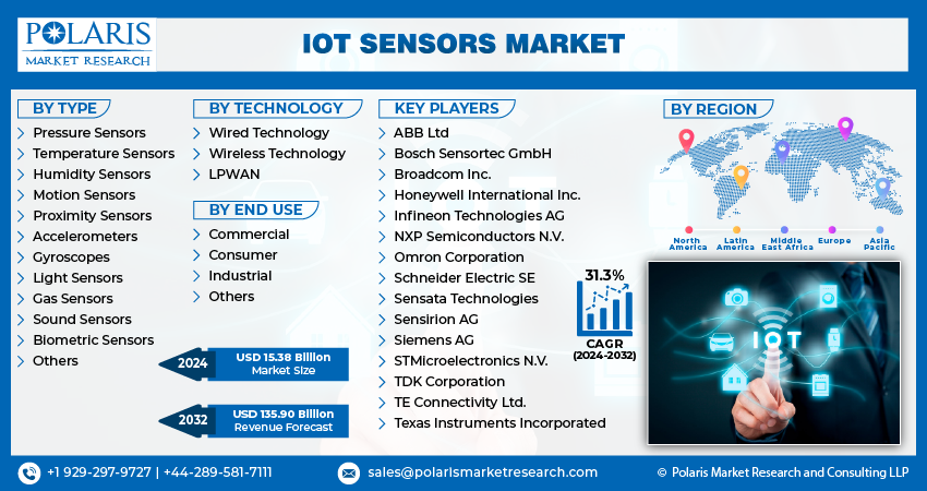 IoT Sensor